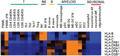 The Multiple Sclerosis (MS) Genetic Risk Factors Indicate both Acquired and Innate Immune Cell Subsets Contribute to MS Pathogenesis and Identify Novel Therapeutic Opportunities